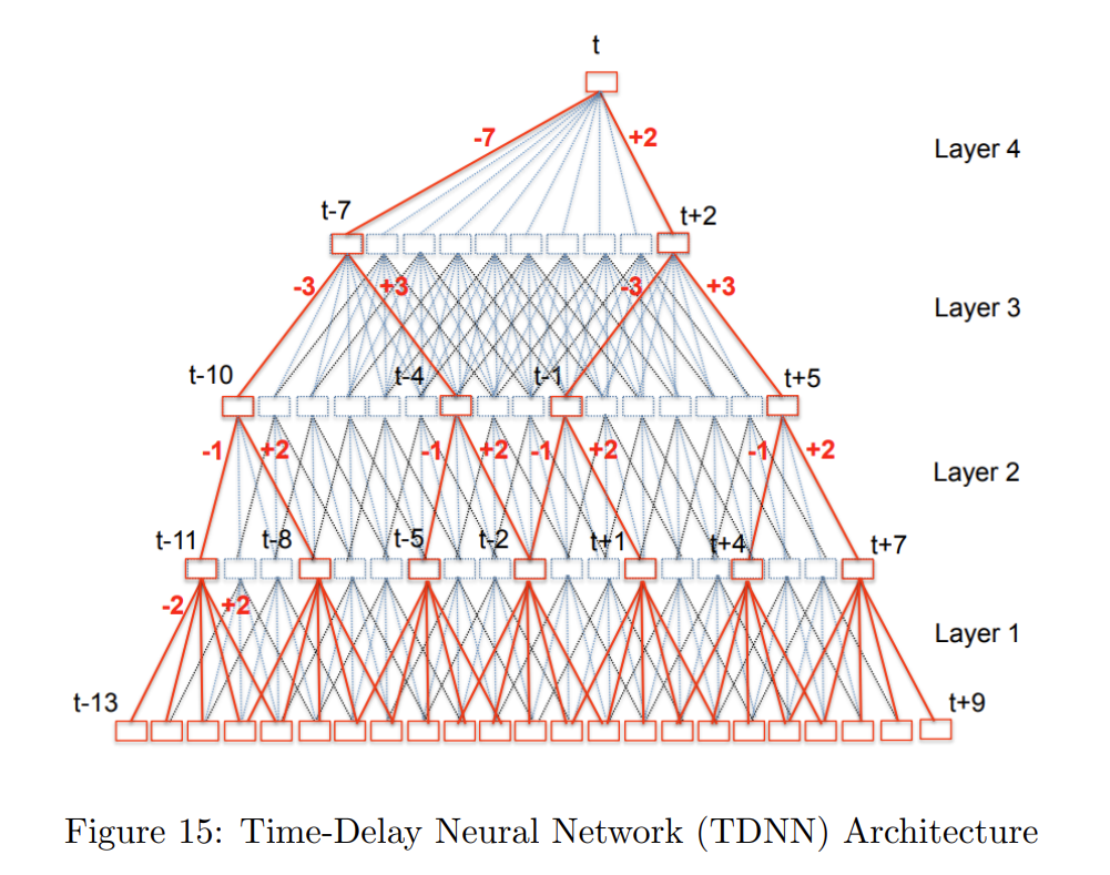 Time-Delay Neural Network (TDNN) Architecture